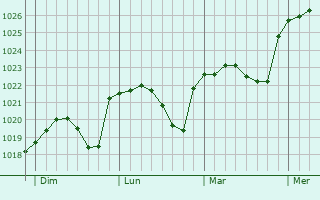 Graphe de la pression atmosphérique prévue pour Pouillon