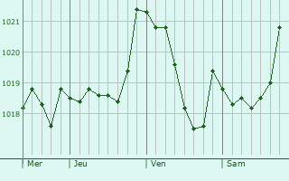 Graphe de la pression atmosphérique prévue pour Sama