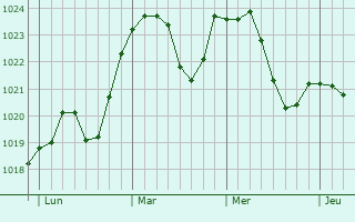 Graphe de la pression atmosphérique prévue pour Rodenbach