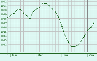 Graphe de la pression atmosphérique prévue pour Pankow