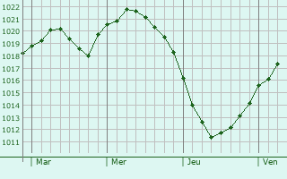 Graphe de la pression atmosphérique prévue pour Hakenfelde