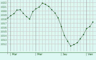 Graphe de la pression atmosphérique prévue pour Falkenhagener Feld
