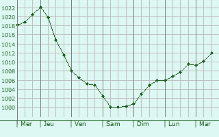 Graphe de la pression atmosphrique prvue pour Tikhvin