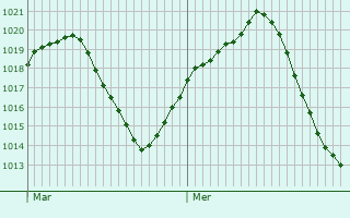 Graphe de la pression atmosphrique prvue pour Bolaos de Calatrava