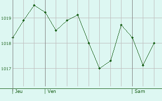 Graphe de la pression atmosphrique prvue pour Albatera
