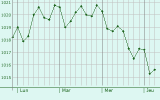 Graphe de la pression atmosphérique prévue pour Puerto del Carmen