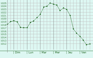 Graphe de la pression atmosphrique prvue pour Tikhoretsk
