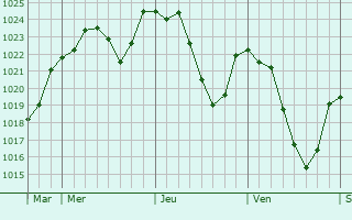 Graphe de la pression atmosphrique prvue pour Arlet