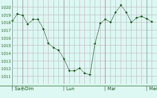 Graphe de la pression atmosphérique prévue pour Lomita