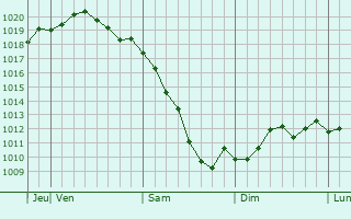 Graphe de la pression atmosphrique prvue pour Temirgoyevskaya