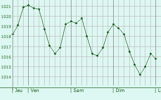 Graphe de la pression atmosphrique prvue pour Seyssins