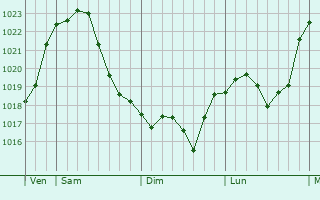 Graphe de la pression atmosphérique prévue pour Bahnhof Löhne
