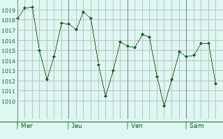 Graphe de la pression atmosphérique prévue pour Biu
