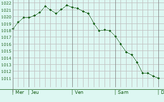 Graphe de la pression atmosphérique prévue pour Chazey-sur-Ain