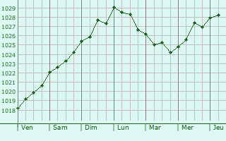 Graphe de la pression atmosphérique prévue pour Trébeurden