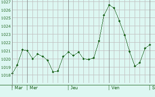 Graphe de la pression atmosphrique prvue pour Eycheil