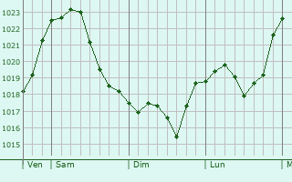 Graphe de la pression atmosphérique prévue pour Hiddenhausen