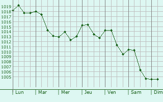 Graphe de la pression atmosphrique prvue pour Horni Pocernice