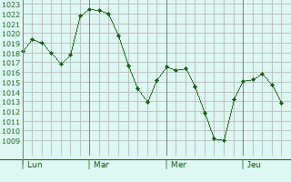 Graphe de la pression atmosphérique prévue pour Medina de Ríoseco