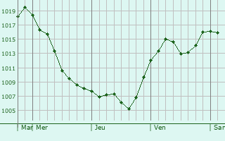 Graphe de la pression atmosphrique prvue pour Kazuno