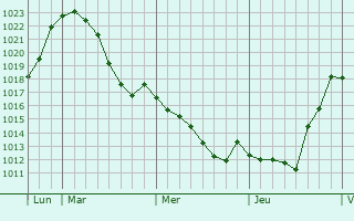 Graphe de la pression atmosphérique prévue pour Bastogne
