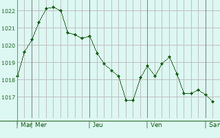 Graphe de la pression atmosphrique prvue pour Zubova Polyana