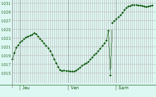 Graphe de la pression atmosphrique prvue pour Barnoldswick