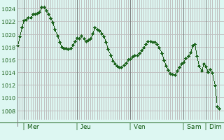 Graphe de la pression atmosphrique prvue pour El lamo