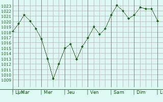 Graphe de la pression atmosphrique prvue pour Belmar