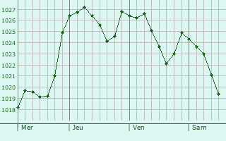 Graphe de la pression atmosphérique prévue pour Bourganeuf