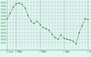 Graphe de la pression atmosphérique prévue pour Hostert-lès-Folschette