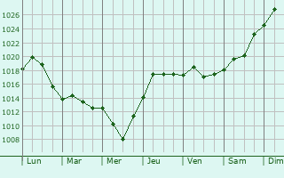 Graphe de la pression atmosphrique prvue pour Cobourg