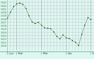 Graphe de la pression atmosphérique prévue pour Alzingen