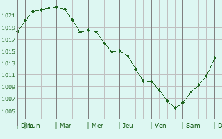 Graphe de la pression atmosphrique prvue pour Rogozno