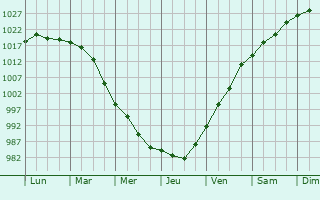 Graphe de la pression atmosphrique prvue pour Newburyport