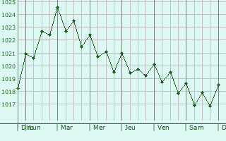 Graphe de la pression atmosphrique prvue pour Valsequillo de Gran Canaria