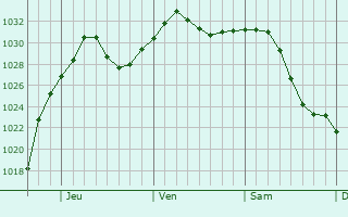 Graphe de la pression atmosphrique prvue pour Acton Vale