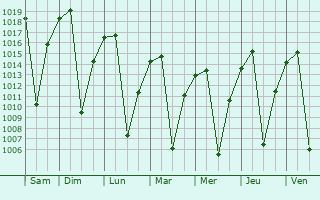 Graphe de la pression atmosphrique prvue pour Chegutu
