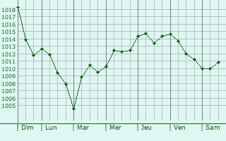 Graphe de la pression atmosphrique prvue pour Zrich (Kreis 6)