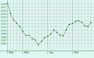Graphe de la pression atmosphrique prvue pour Tisnov