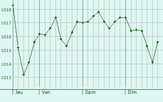 Graphe de la pression atmosphérique prévue pour Le Grand-Abergement Graphe de la pression atmosphérique prévue pour Le Grand-Abergement