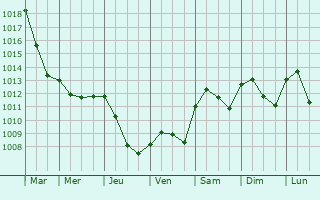 Graphe de la pression atmosphrique prvue pour Gambol