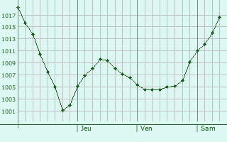 Graphe de la pression atmosphrique prvue pour Rzhyshchiv