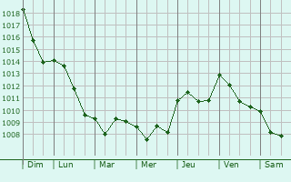 Graphe de la pression atmosphrique prvue pour Alzano Lombardo