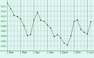 Graphe de la pression atmosphrique prvue pour Bakanas