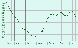 Graphe de la pression atmosphrique prvue pour Cesky Brod