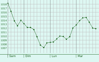 Graphe de la pression atmosphérique prévue pour Beaugas