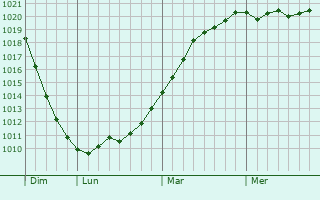 Graphe de la pression atmosphérique prévue pour Toutencourt
