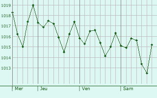 Graphe de la pression atmosphérique prévue pour Villa Francisca
