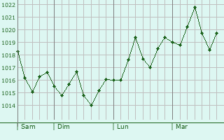 Graphe de la pression atmosphérique prévue pour Ruskin